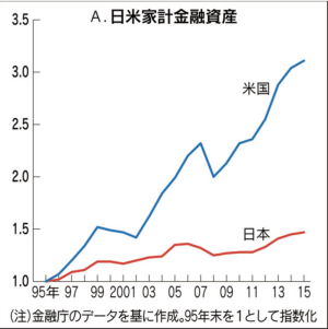 日米家計金融資産